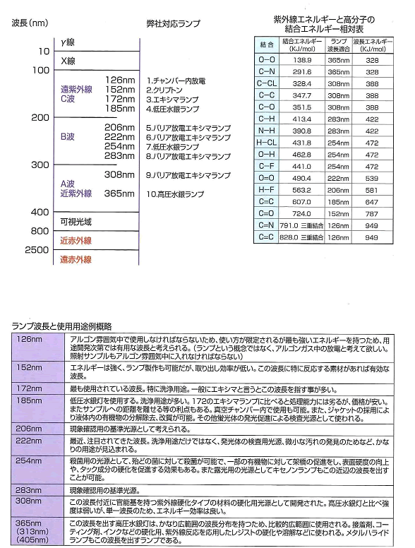 ランプ波長と仕様用途別概略