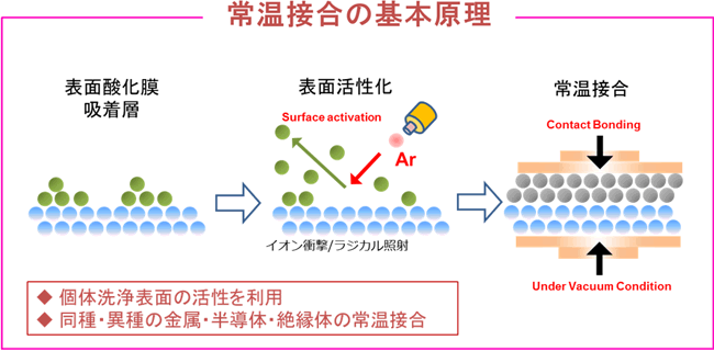 常温粘接的基本原理