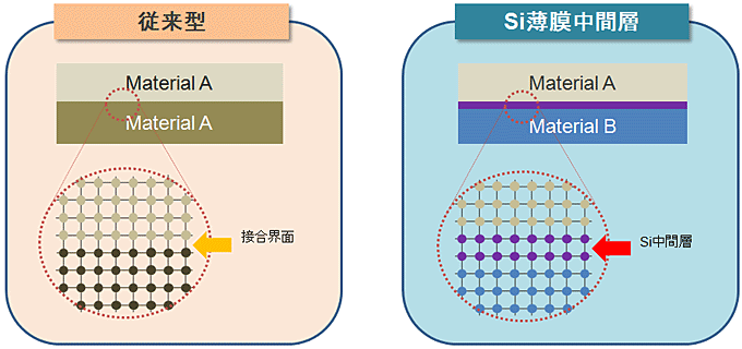 Si薄膜中間層による常温接合と従来型常温接合の違い